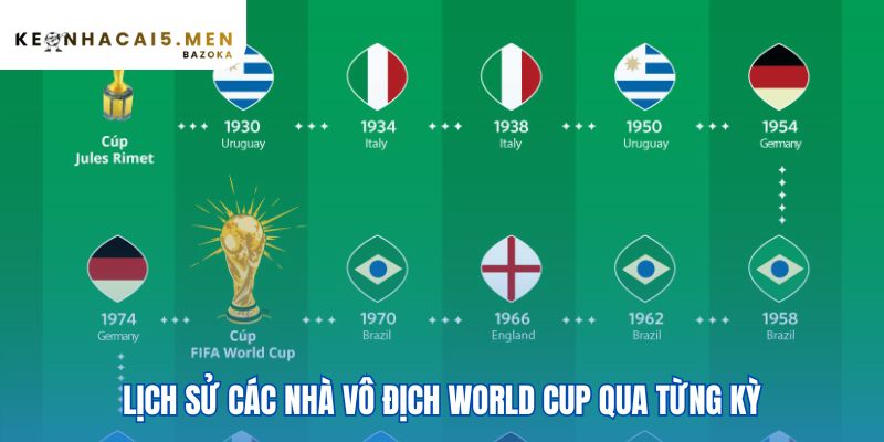 Câu chuyện về các đội tuyển vô địch World Cup qua các thời kỳ