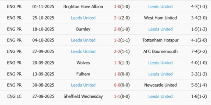 Phân tích phong độ nhấn mạnh lợi thế thể lực tuyệt đối của Leeds